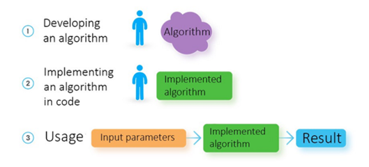 人工智能與機(jī)器學(xué)習(xí)的區(qū)別及基礎(chǔ)軟件開發(fā)