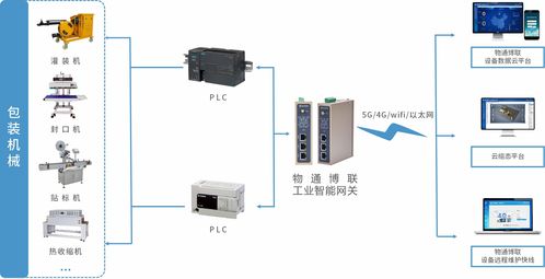 工業物聯網解決方案 賦能包裝機械設備，實現高效數據采集與遠程監控
